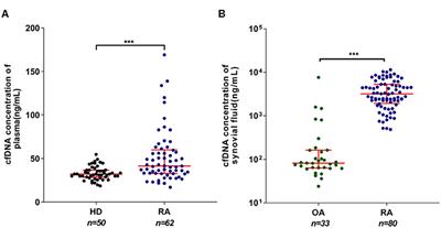 Identification of Specific Joint-Inflammatogenic Cell-Free DNA Molecules From Synovial Fluids of Patients With Rheumatoid Arthritis